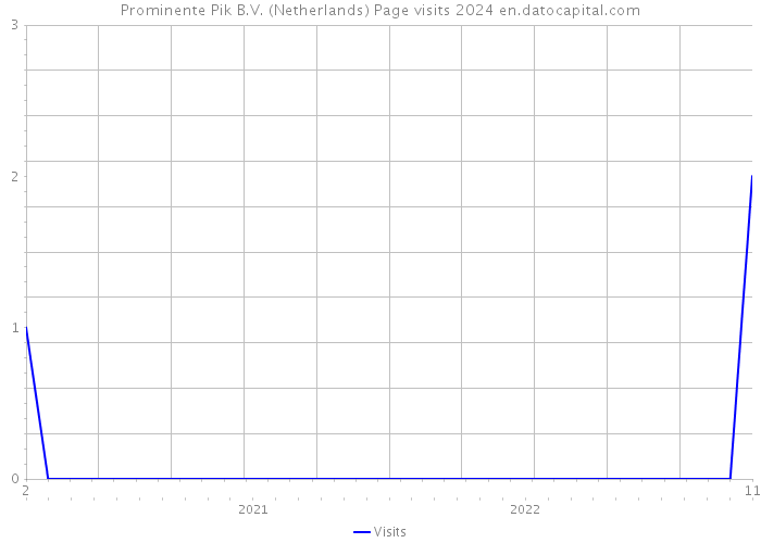 Prominente Pik B.V. (Netherlands) Page visits 2024 