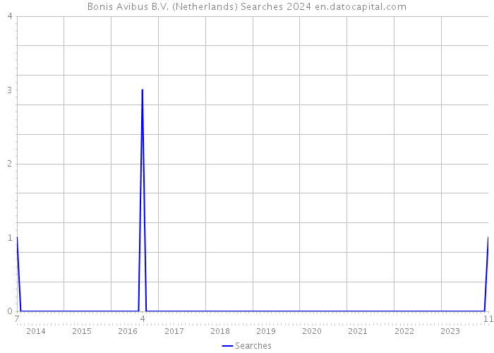 Bonis Avibus B.V. (Netherlands) Searches 2024 