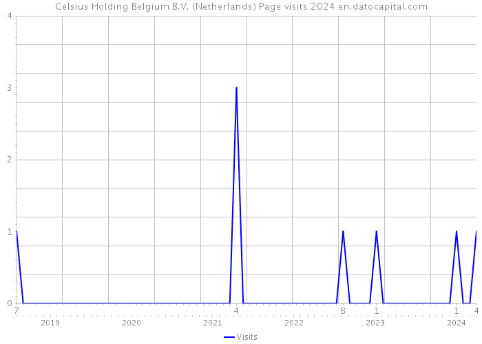 Celsius Holding Belgium B.V. (Netherlands) Page visits 2024 