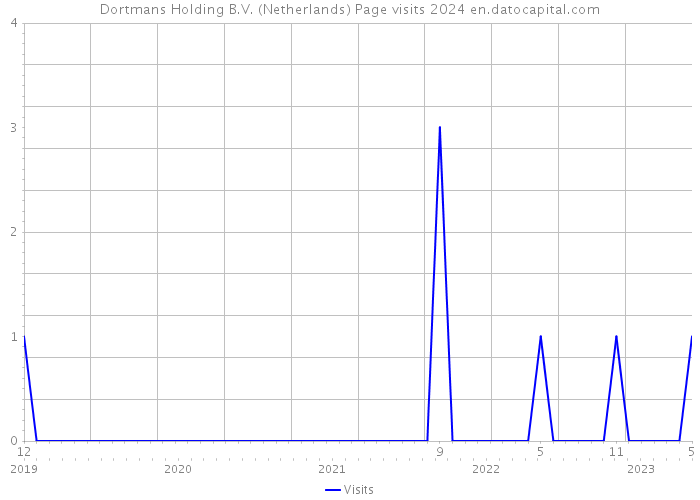 Dortmans Holding B.V. (Netherlands) Page visits 2024 