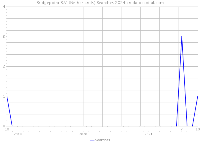 Bridgepoint B.V. (Netherlands) Searches 2024 