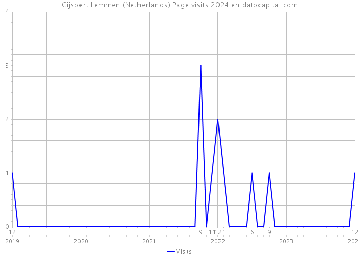 Gijsbert Lemmen (Netherlands) Page visits 2024 