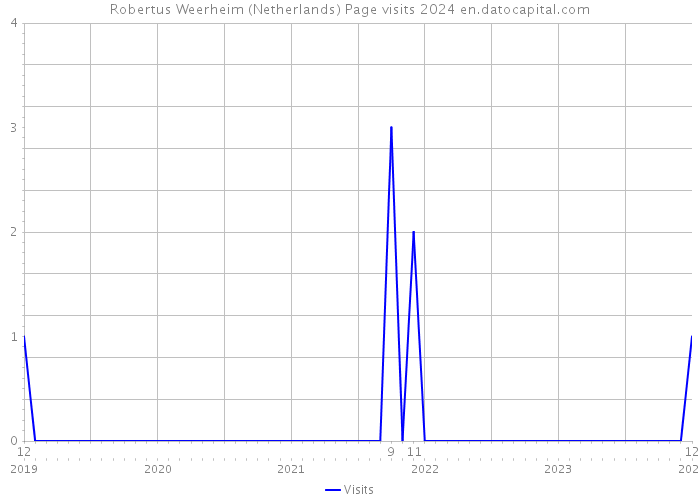 Robertus Weerheim (Netherlands) Page visits 2024 