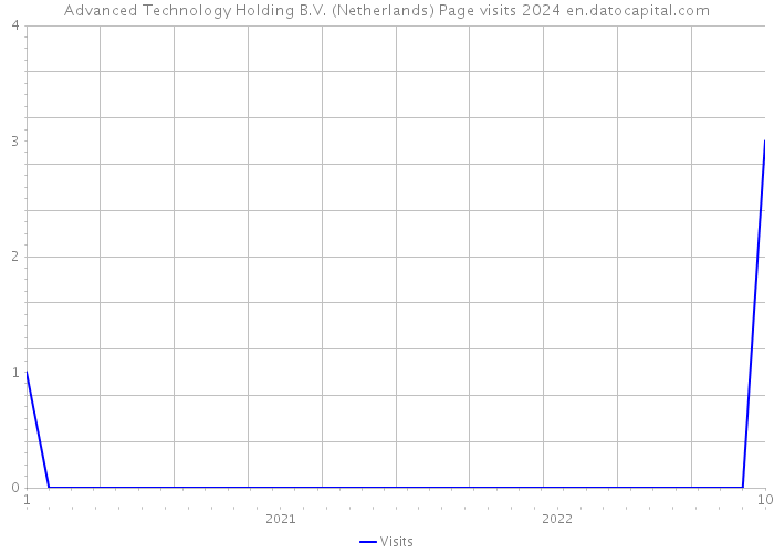 Advanced Technology Holding B.V. (Netherlands) Page visits 2024 