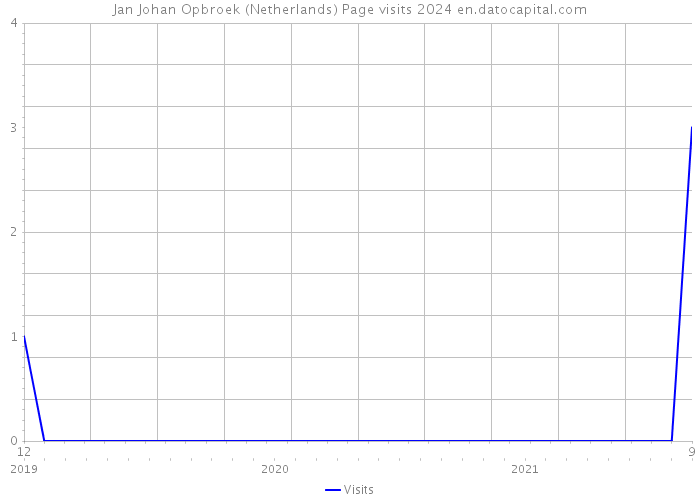 Jan Johan Opbroek (Netherlands) Page visits 2024 