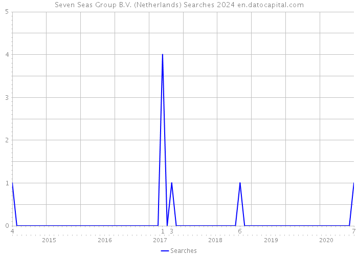Seven Seas Group B.V. (Netherlands) Searches 2024 