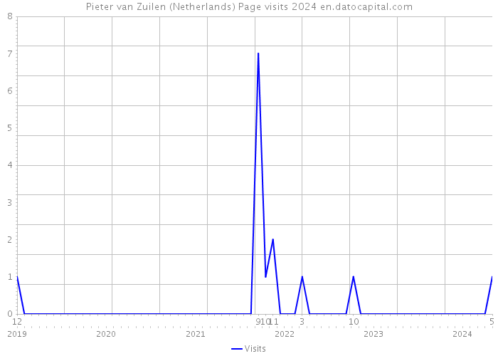 Pieter van Zuilen (Netherlands) Page visits 2024 