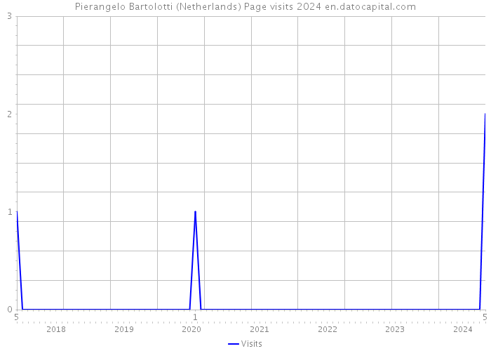 Pierangelo Bartolotti (Netherlands) Page visits 2024 