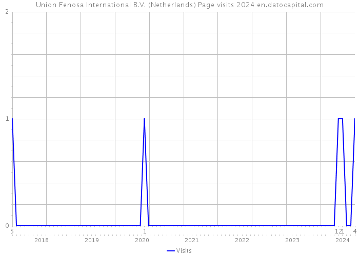 Union Fenosa International B.V. (Netherlands) Page visits 2024 