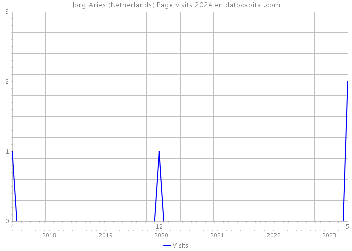 Jorg Aries (Netherlands) Page visits 2024 