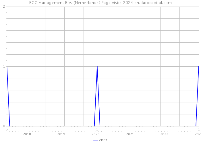 BCG Management B.V. (Netherlands) Page visits 2024 