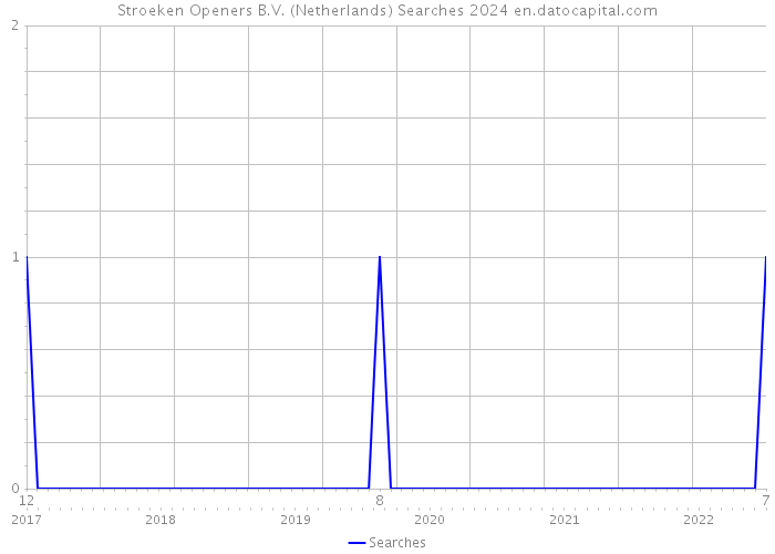 Stroeken Openers B.V. (Netherlands) Searches 2024 