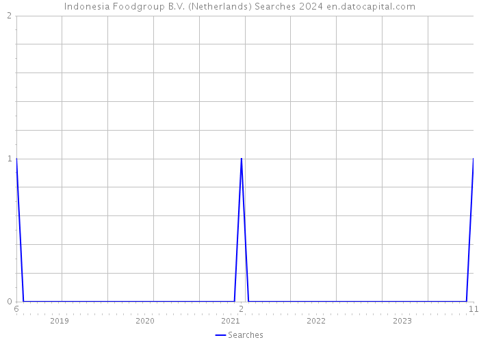 Indonesia Foodgroup B.V. (Netherlands) Searches 2024 