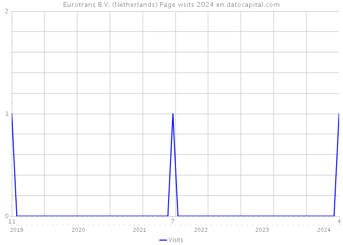 Eurotrans B.V. (Netherlands) Page visits 2024 