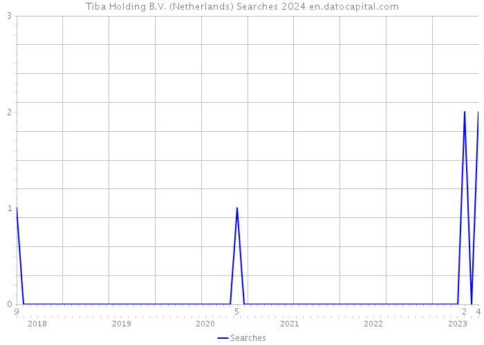 Tiba Holding B.V. (Netherlands) Searches 2024 