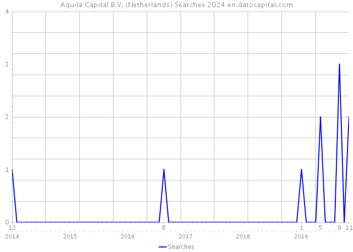 Aquila Capital B.V. (Netherlands) Searches 2024 