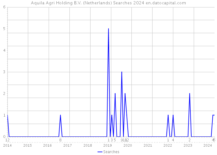 Aquila Agri Holding B.V. (Netherlands) Searches 2024 