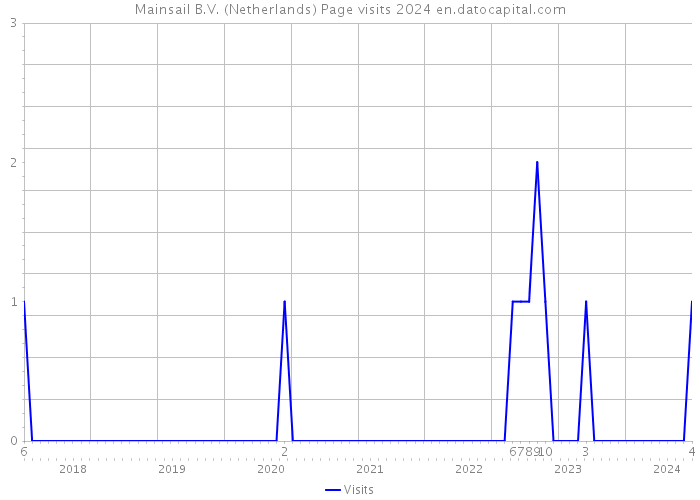 Mainsail B.V. (Netherlands) Page visits 2024 