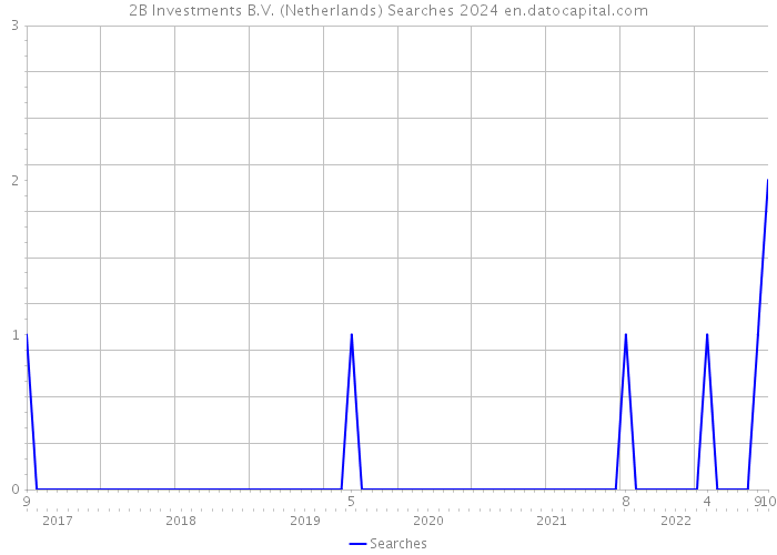 2B Investments B.V. (Netherlands) Searches 2024 