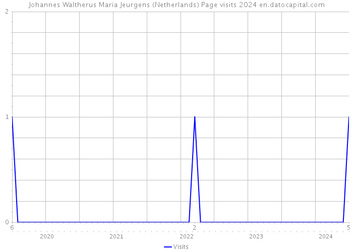 Johannes Waltherus Maria Jeurgens (Netherlands) Page visits 2024 