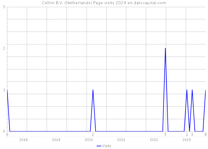 Cellini B.V. (Netherlands) Page visits 2024 