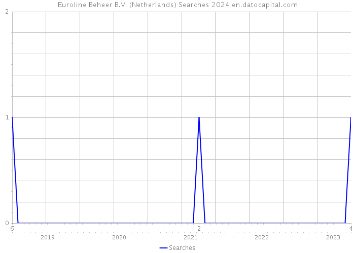 Euroline Beheer B.V. (Netherlands) Searches 2024 