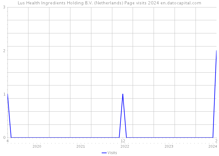 Lus Health Ingredients Holding B.V. (Netherlands) Page visits 2024 