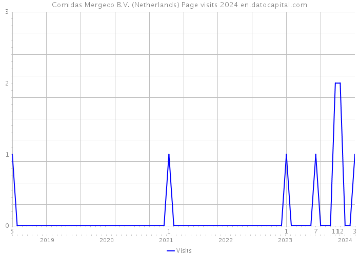 Comidas Mergeco B.V. (Netherlands) Page visits 2024 