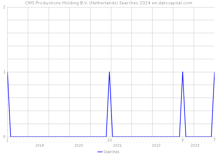 CMS Productions Holding B.V. (Netherlands) Searches 2024 