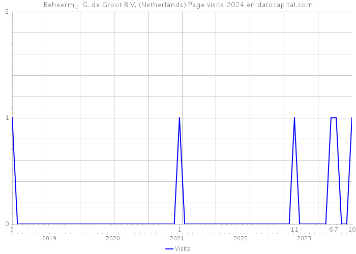 Beheermij. G. de Groot B.V. (Netherlands) Page visits 2024 