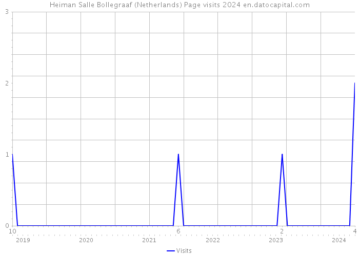 Heiman Salle Bollegraaf (Netherlands) Page visits 2024 