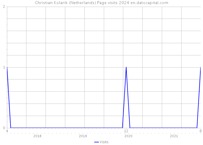 Christian Kolarik (Netherlands) Page visits 2024 