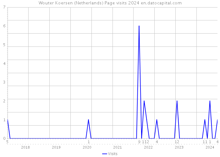 Wouter Koersen (Netherlands) Page visits 2024 