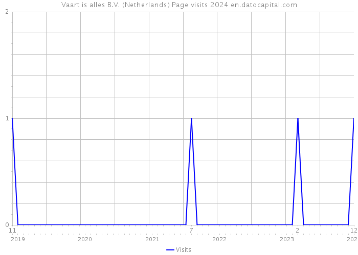 Vaart is alles B.V. (Netherlands) Page visits 2024 