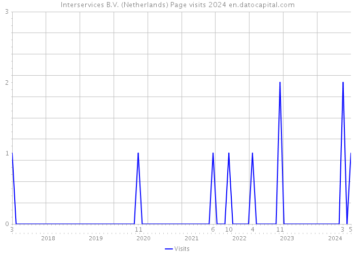 Interservices B.V. (Netherlands) Page visits 2024 