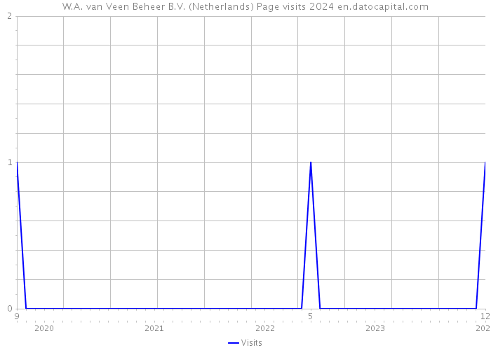 W.A. van Veen Beheer B.V. (Netherlands) Page visits 2024 