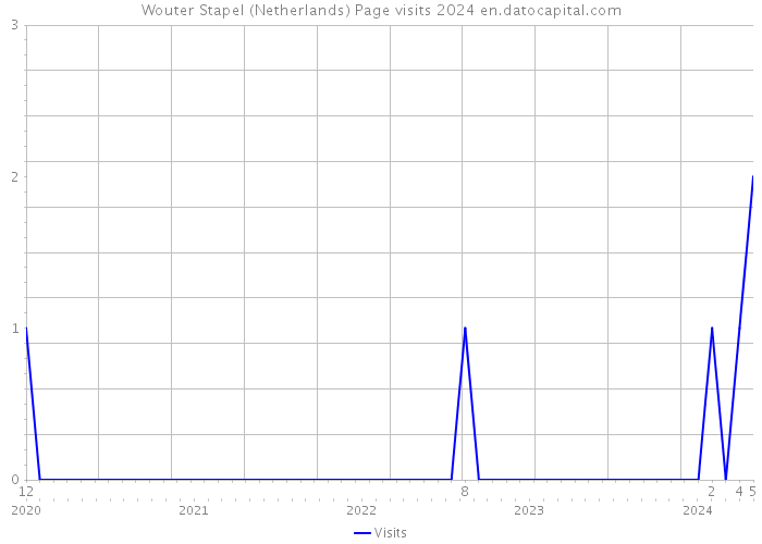 Wouter Stapel (Netherlands) Page visits 2024 