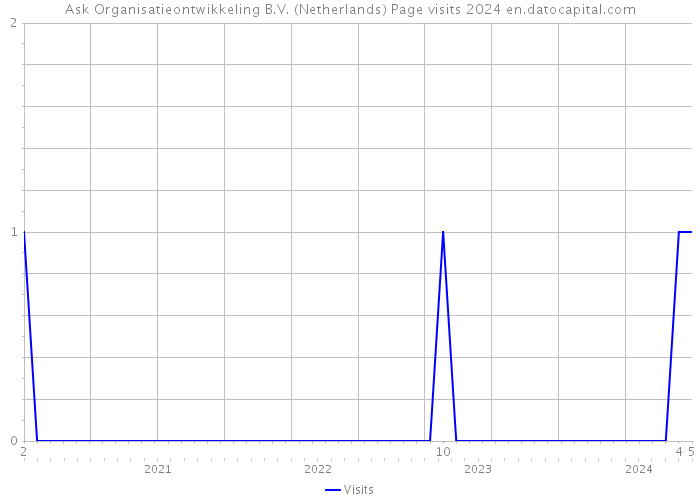 Ask Organisatieontwikkeling B.V. (Netherlands) Page visits 2024 