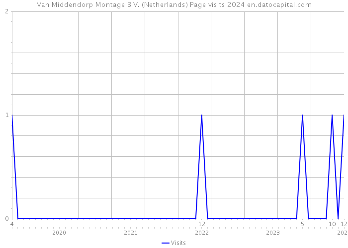Van Middendorp Montage B.V. (Netherlands) Page visits 2024 