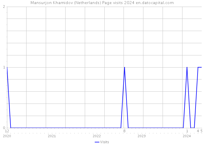 Mansurjon Khamidov (Netherlands) Page visits 2024 