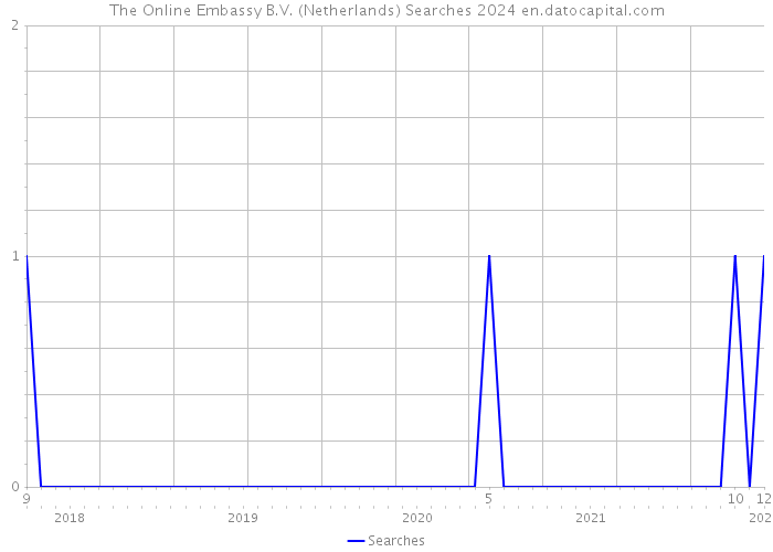 The Online Embassy B.V. (Netherlands) Searches 2024 