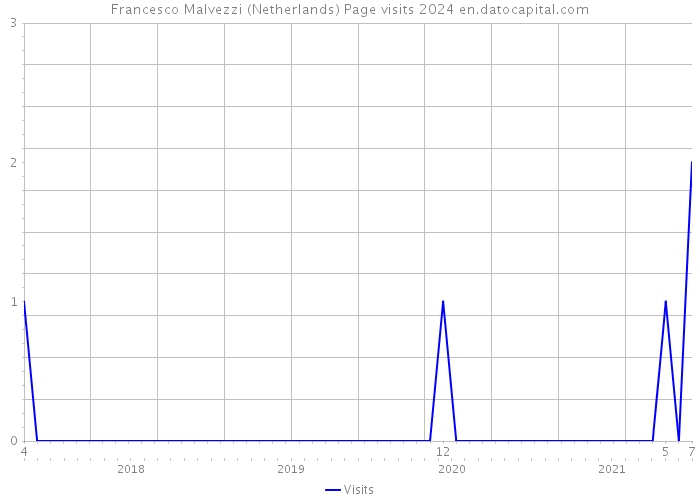 Francesco Malvezzi (Netherlands) Page visits 2024 