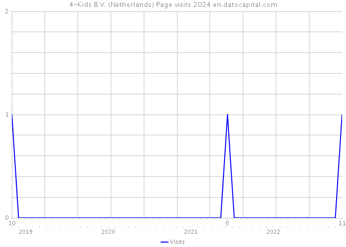 4-Kids B.V. (Netherlands) Page visits 2024 