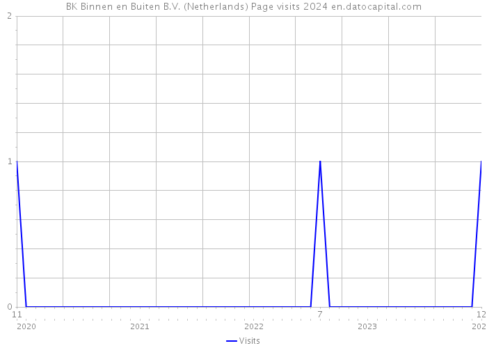 BK Binnen en Buiten B.V. (Netherlands) Page visits 2024 
