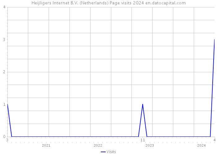 Heijligers Internet B.V. (Netherlands) Page visits 2024 