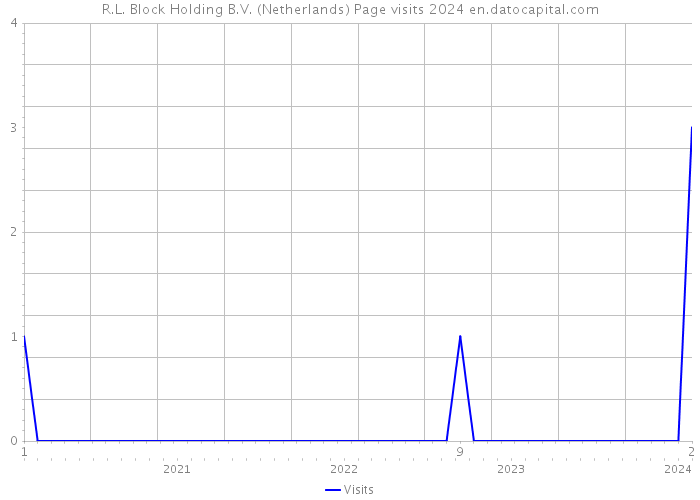 R.L. Block Holding B.V. (Netherlands) Page visits 2024 