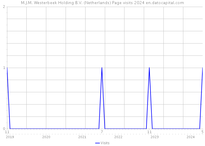M.J.M. Westerbeek Holding B.V. (Netherlands) Page visits 2024 