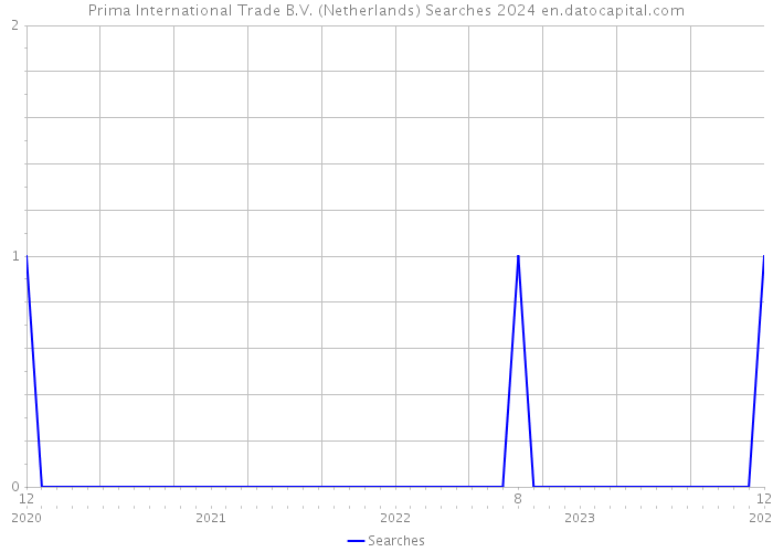 Prima International Trade B.V. (Netherlands) Searches 2024 