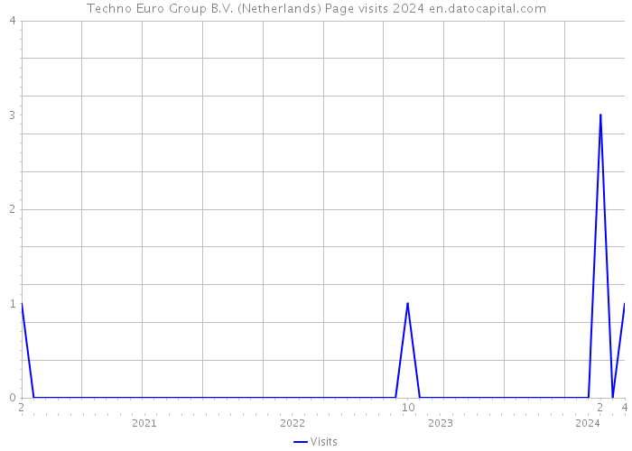 Techno Euro Group B.V. (Netherlands) Page visits 2024 