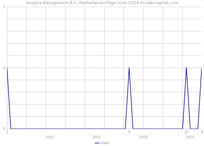 Insignia Management B.V. (Netherlands) Page visits 2024 